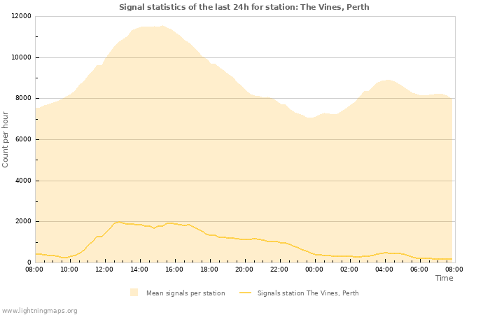 Last 24 Hours Signal Count for The Vines Weather