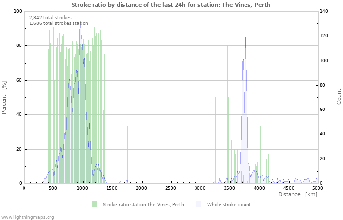 Last 24 Hours Stroke Ratio by Distance for The Vines Weather