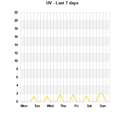 UV last 7 days