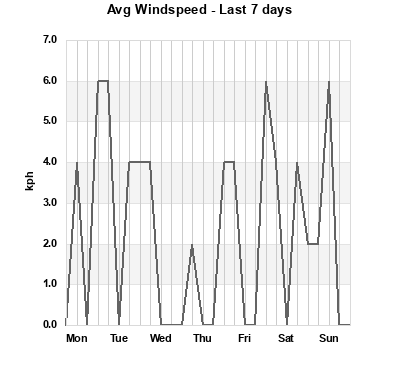 Avg Windspeed last 7 days