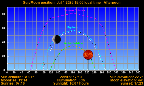 Sun/Moon sky position graph