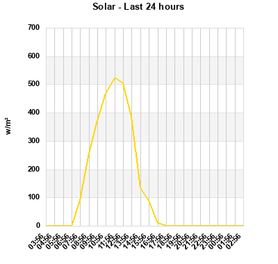 Solar last 24 hours